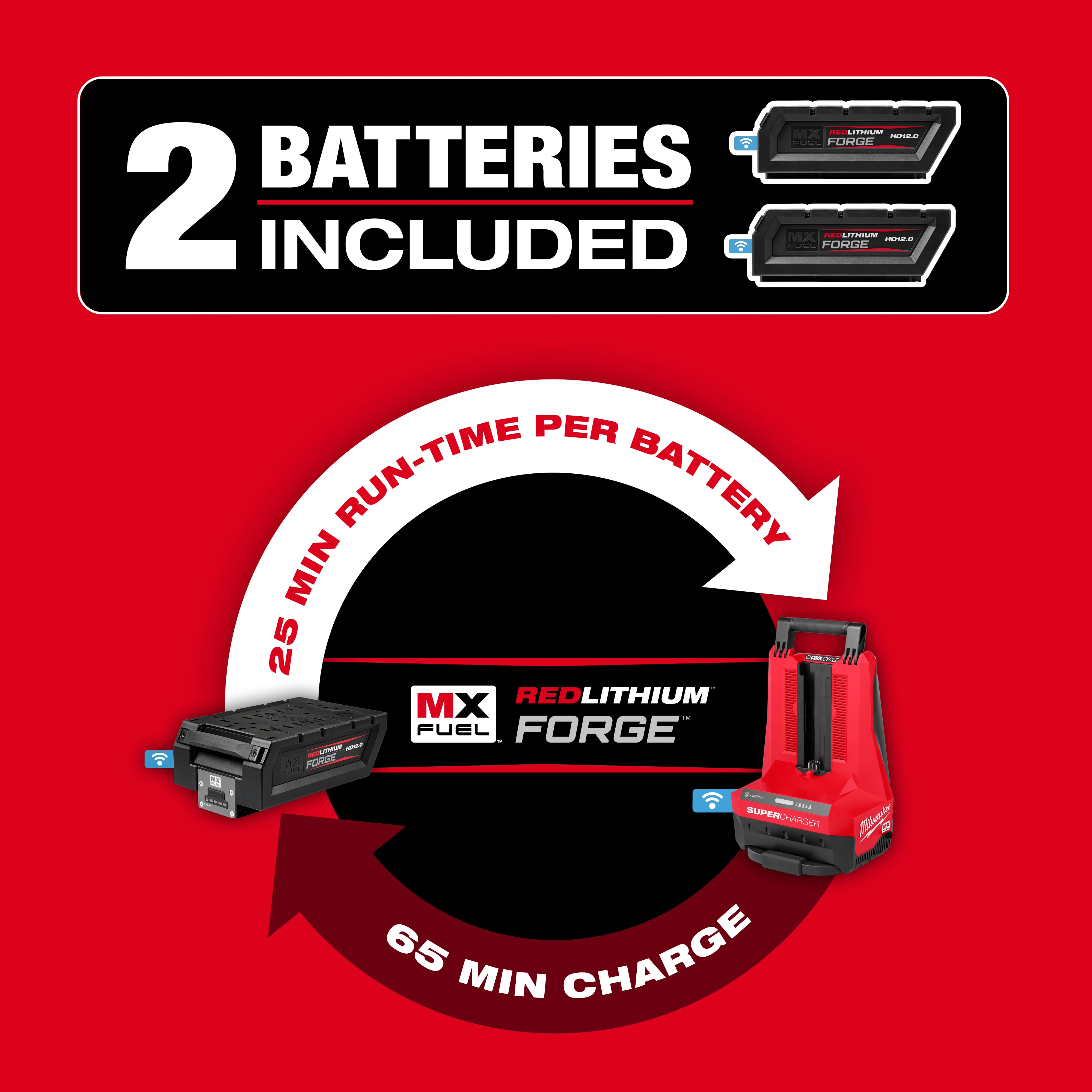 The image displays the MX FUEL™ 70 kg Rammer with REDLITHIUM™ FORGE™ batteries. It includes two batteries, each providing a 25-minute run-time with a 65-minute charge.