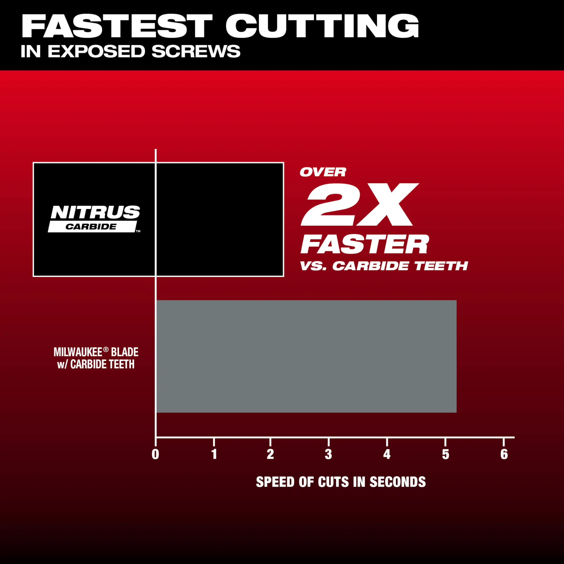 Nitrus Carbide is over 2X faster vs. carbide teeth