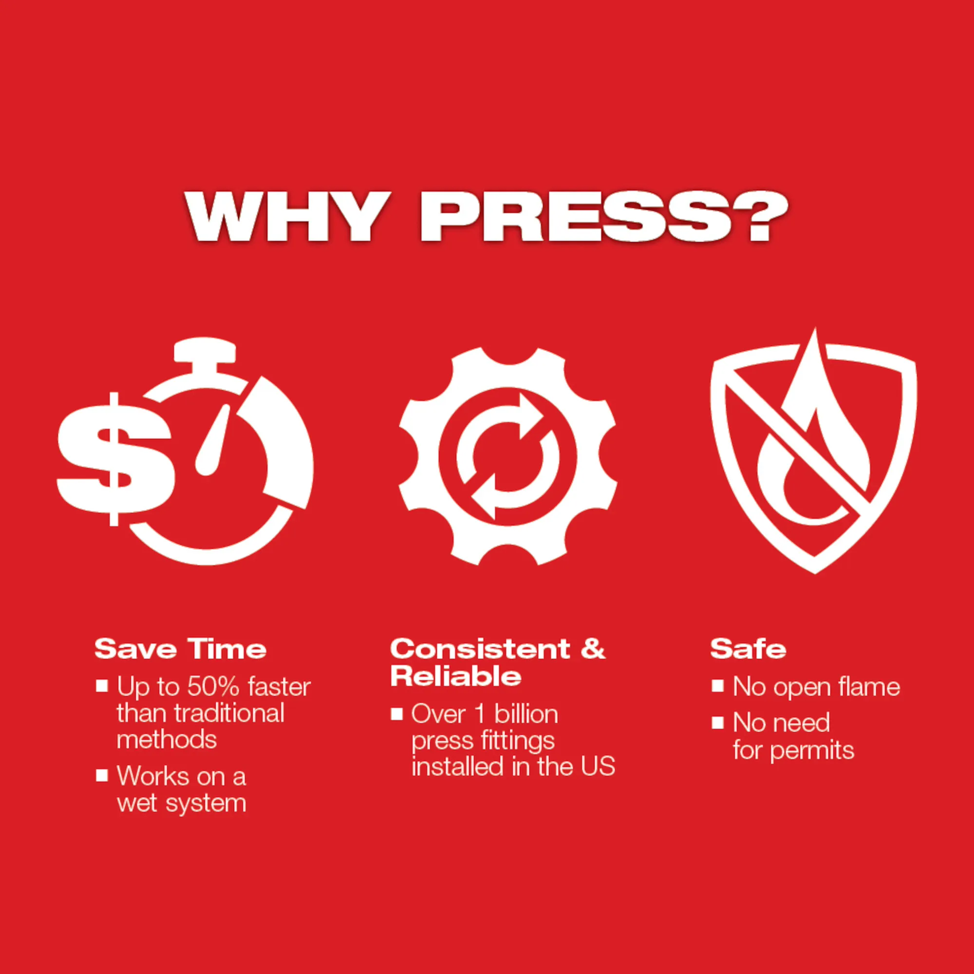 Why Press? image highlighting the 3 USPs of Milwaukee Force Logic Press Tools