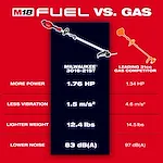 Comparison chart of the M18 FUEL™ String Trimmer w/ QUIK-LOK™ and a leading 31cc gas competitor. The M18 FUEL™ String Trimmer has 1.76 HP, 1.5 m/s² vibration, weighs 12.4 lbs, and produces 83 dB(A) noise. The gas trimmer has 1.34 HP, 4.6 m/s² vibration, weighs 14.5 lbs, and produces 97 dB(A) noise. The M18 FUEL logo is at the top.