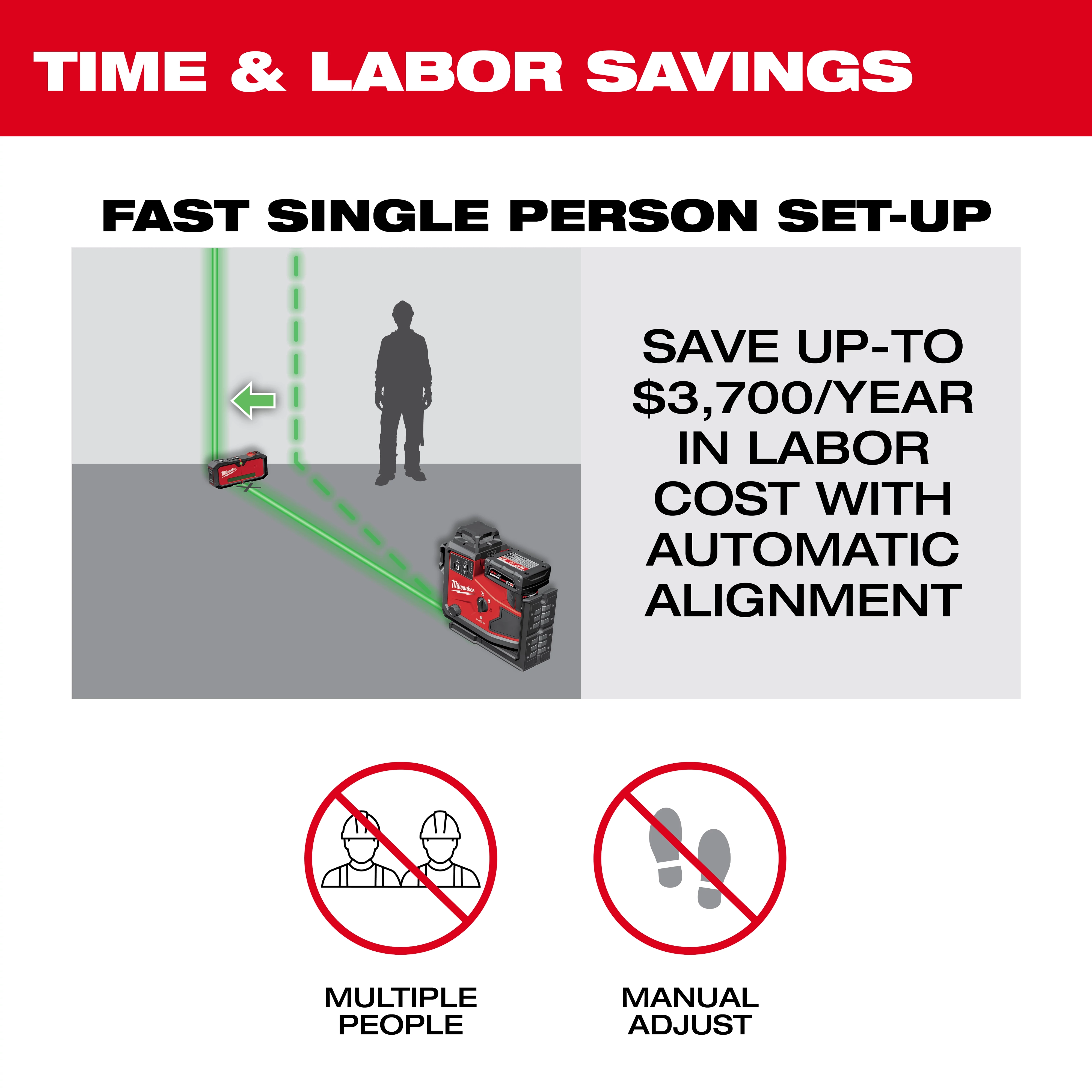 The image highlights the time and labor savings of the M12™ Green 360° 3-Plane Laser with Automatic Alignment & Receiver. It emphasizes a fast, single-person setup and claims to save up to $3,700 per year in labor costs. Icons denote no need for multiple people or manual adjustments.