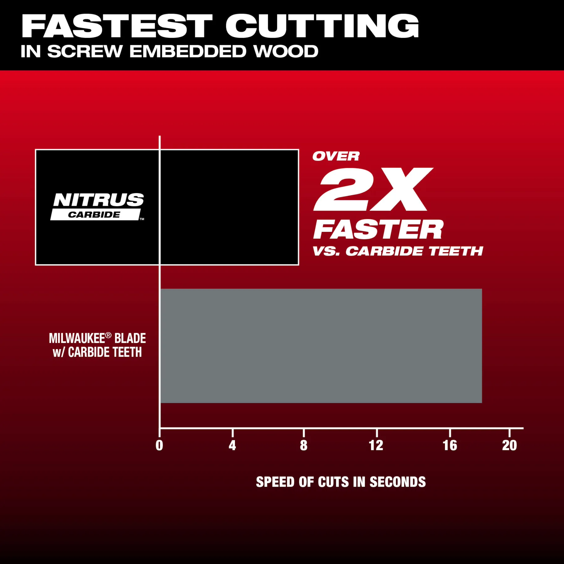 Nitrus Carbide is over 2X faster vs. carbide teeth