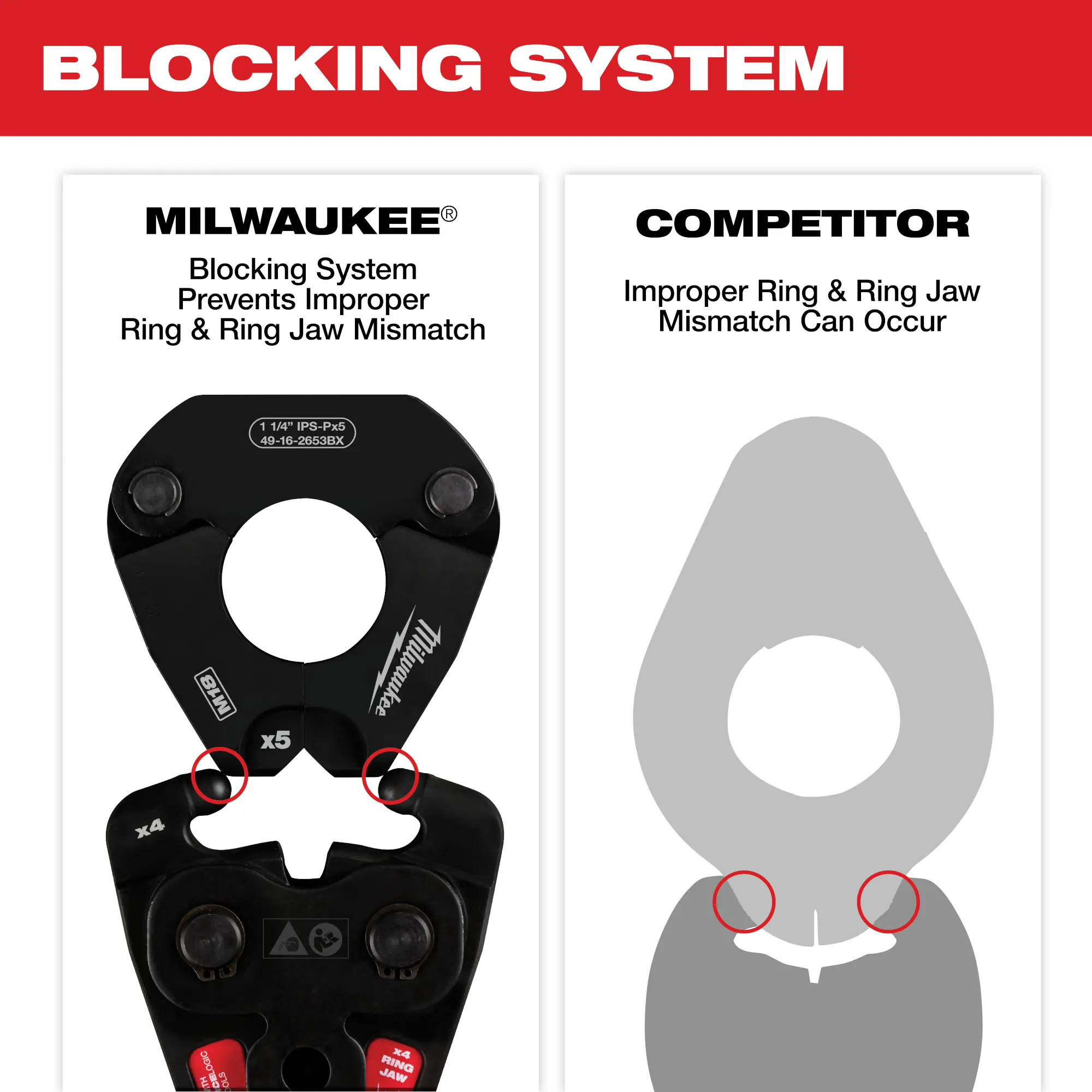 Image of the IPS Ring Jaw Blocking System highlighting Milwaukee vs competition