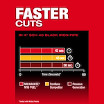 Comparison graph showing Milwaukee M18 Fuel cuts 4" iron pipe in 42 seconds, competitor in 43 seconds, and previous generation in 50