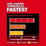 A bar graph showing the productivity of the MX FUEL™ 70 kg Rammer compared to two gas competitors. The MX FUEL™ has the highest productivity, compacting up to 1300 feet in 20 minutes, followed by Gas Competitor 1, and Gas Competitor 2. The text reads "Hits Harder, Travels Fastest."