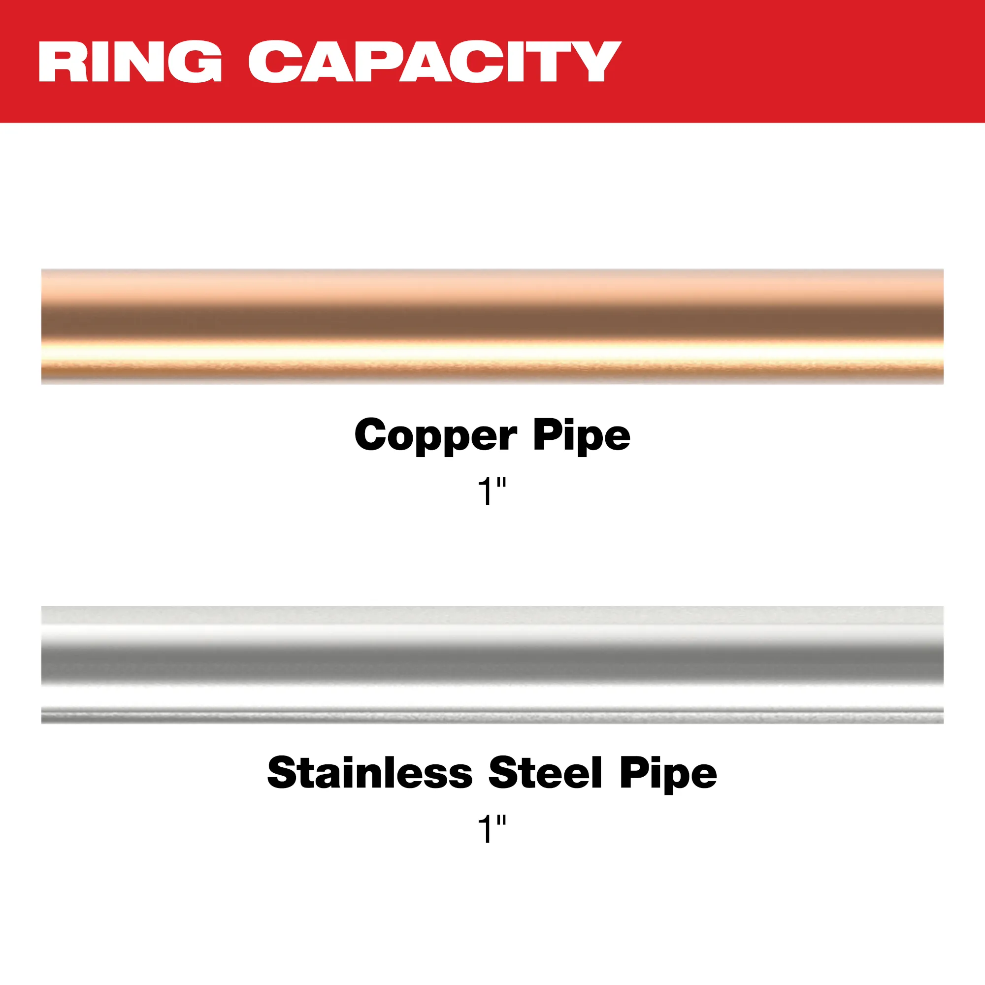 Image of 1" copper and stainless steel pipe with the text "Ring Capacity"