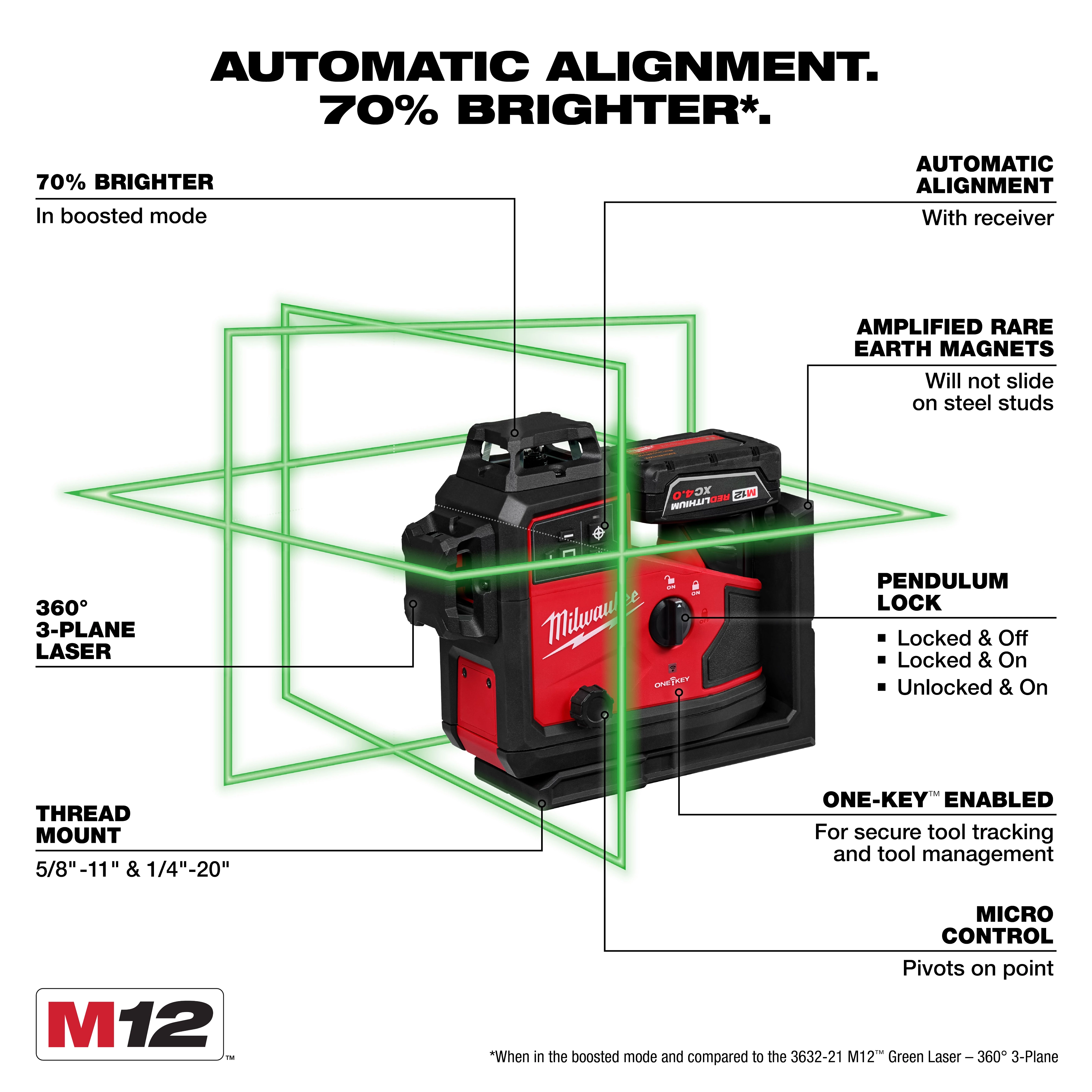 The image features the M12™ Green 360° 3-Plane Laser w/Automatic Alignment & Receiver. The device has visible features including automatic alignment, green laser, thread mount, amplified rare earth magnets, pendulum lock, ONE-KEY™ enabled technology, and micro control. The text highlights it as 70% brighter in boosted mode.