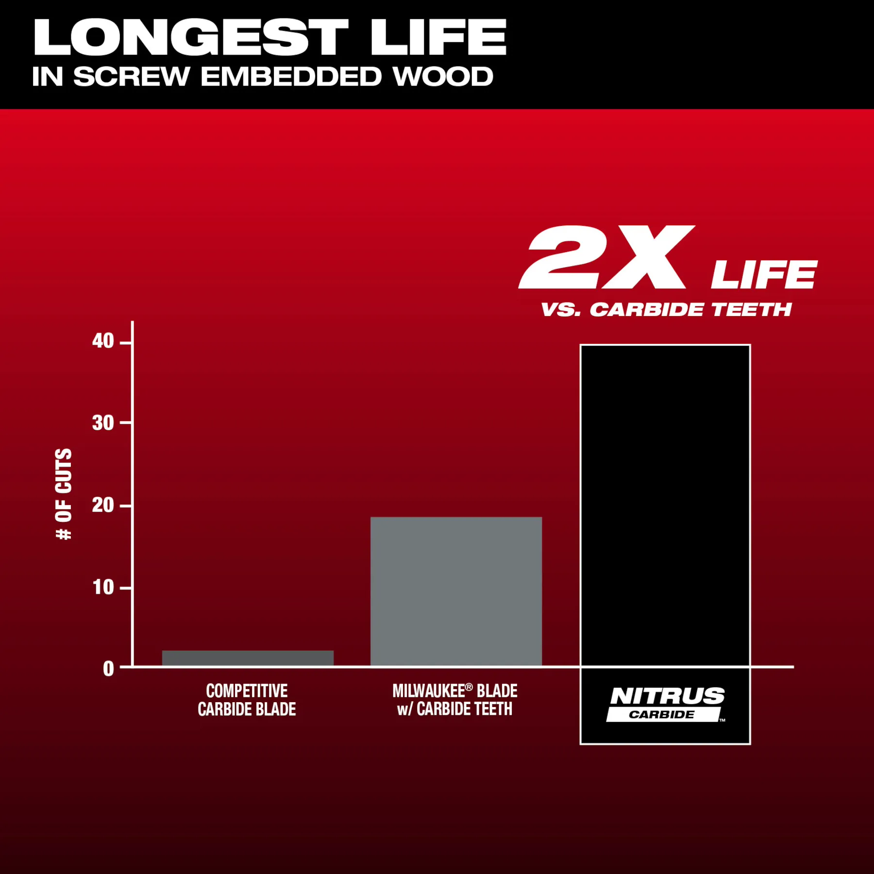 Longest life in screw embedded wood