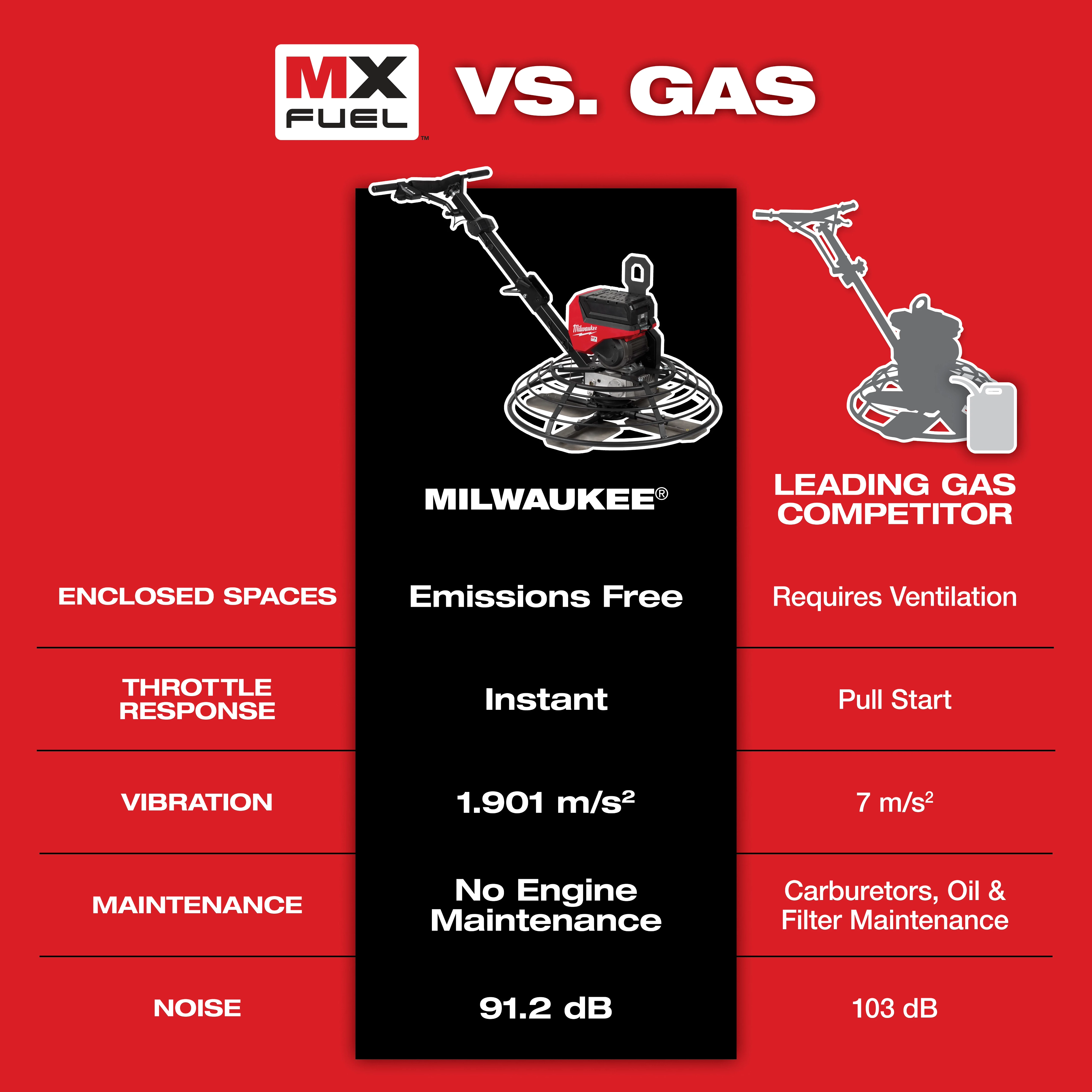 Comparison chart showcasing Milwaukee MX FUEL versus a leading gas competitor in various categories.