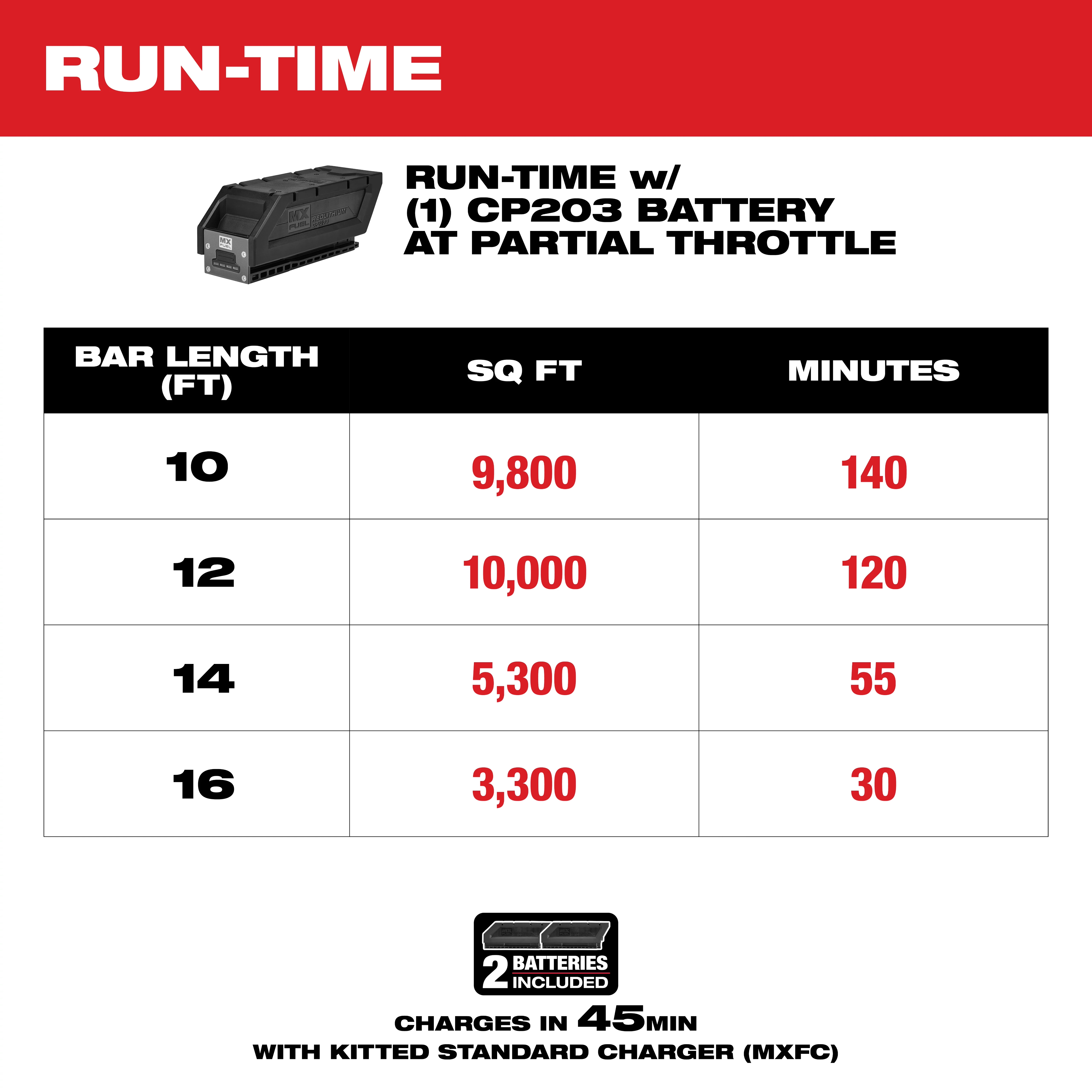 Chart showing run-time of a CP203 battery. Bar lengths: 10ft (9800 sq ft, 140 mins); 12ft (