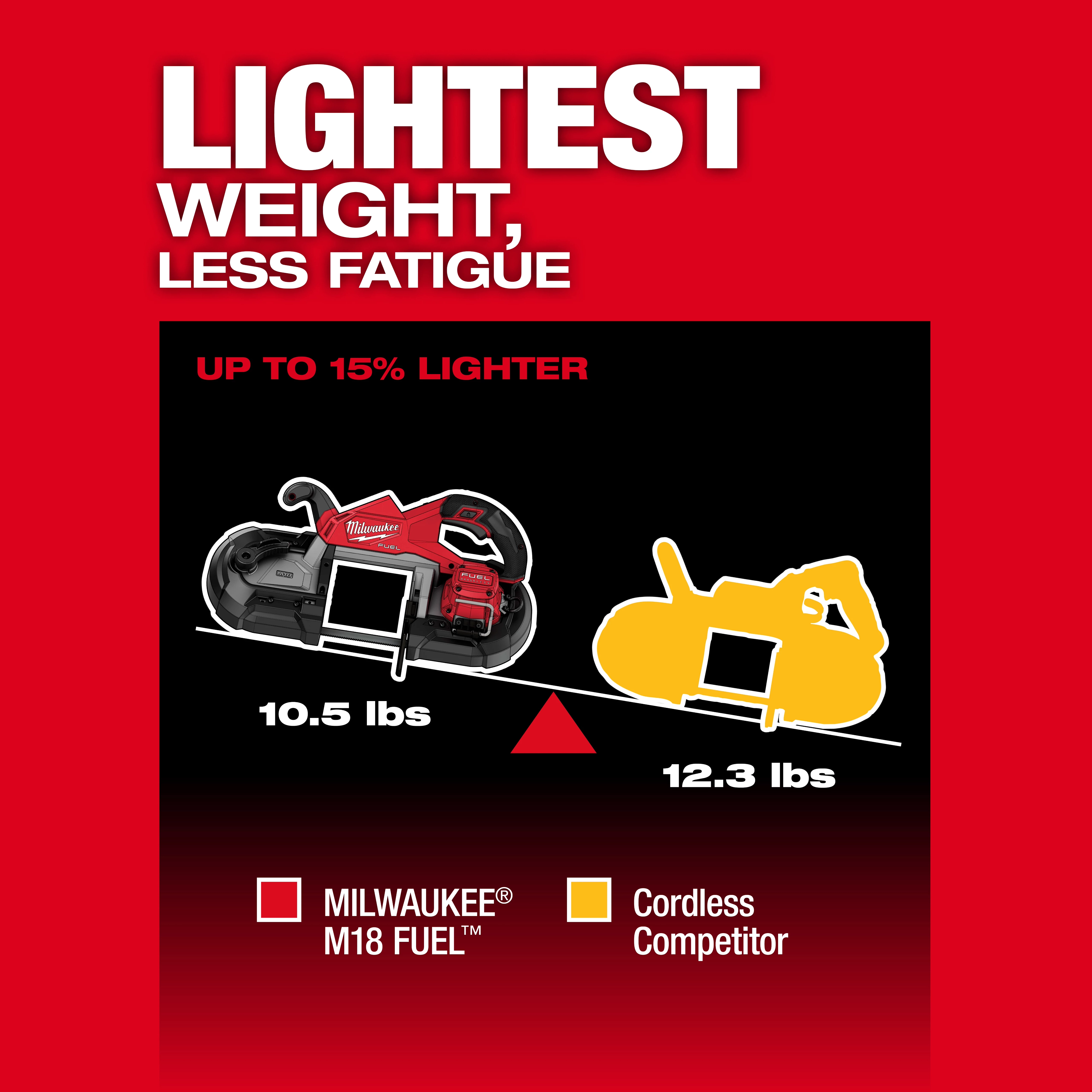 "Comparison of Milwaukee M18 Fuel (10.5 lbs) and competitor cordless tool (12.3 lbs), showing 15% lighter weight."