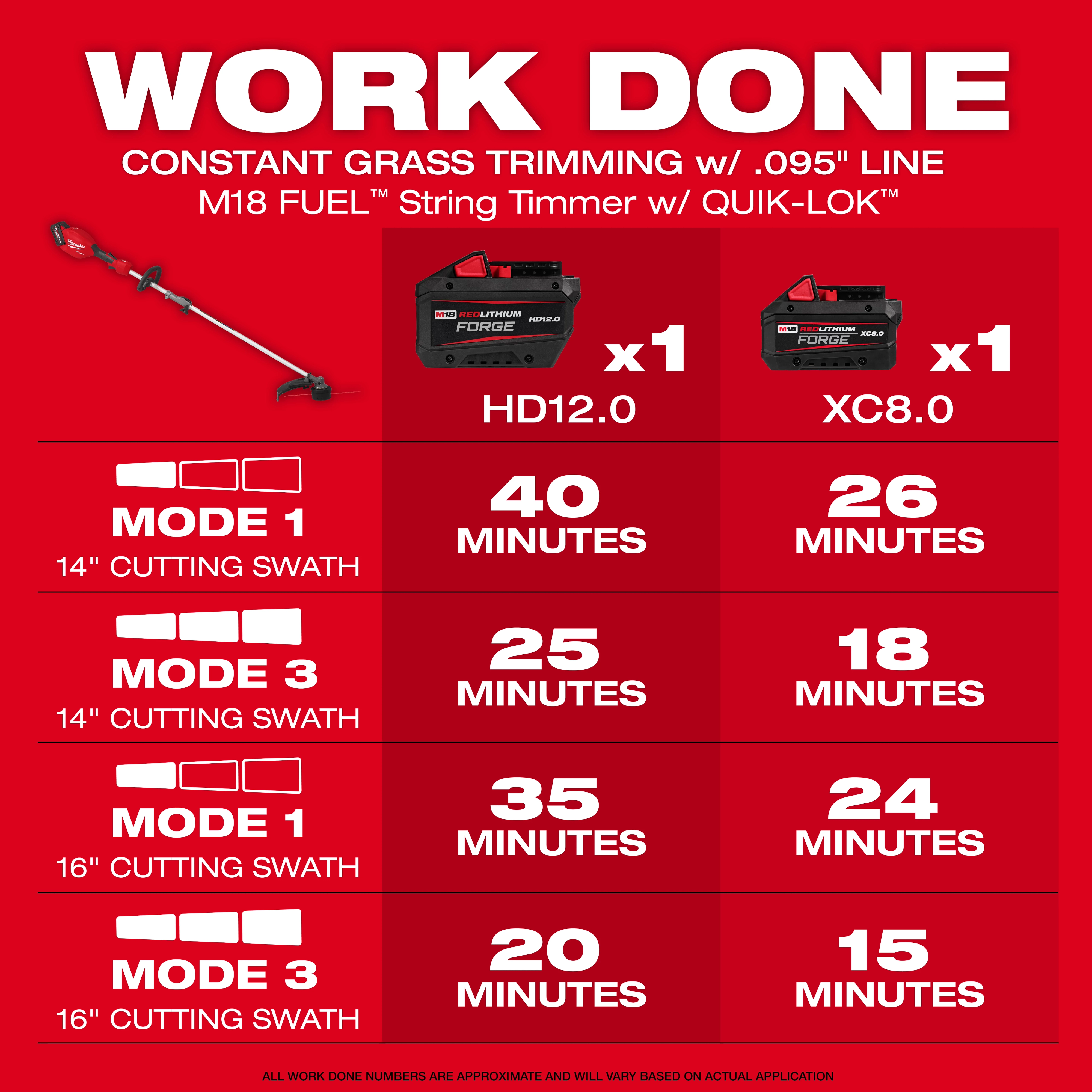 The image shows the M18 FUEL™ String Trimmer w/ QUIK-LOK™ and two batteries, HD12.0 and XC8.0. It details the operational time for each battery in different modes and cutting swaths. For a 14" swath, MODE 1 lasts 40 minutes (HD12.0) and 25 minutes (XC8.0); MODE 3 lasts 25 minutes (HD12.0) and 18 minutes (XC8.0). For a 16" swath, MODE 1 lasts 35 minutes (HD12.0) and 20 minutes (XC8.0); MODE 3 lasts 20 minutes (HD12.0) and 15 minutes (XC8.0).