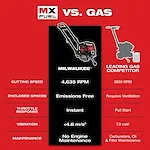 "Comparison chart shows Milwaukee MX Fuel vs. Leading Gas Competitor for cutting speed, emissions, throttle response, vibration, and maintenance."