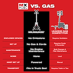 Comparison chart of MX Fuel and Gas equipment highlighting differences in emissions, setup, maintenance, noise, mast setup, and transport.