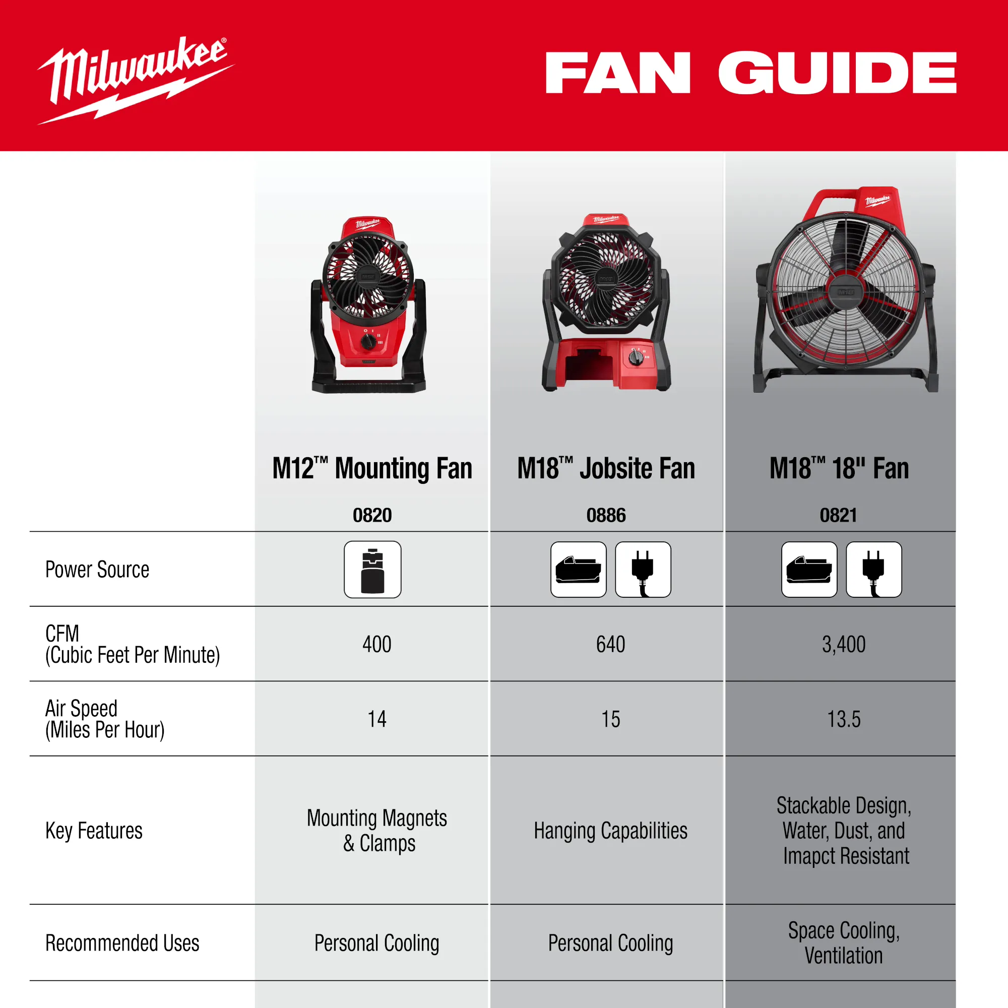 Milwaukee Tool jobsite fan guide