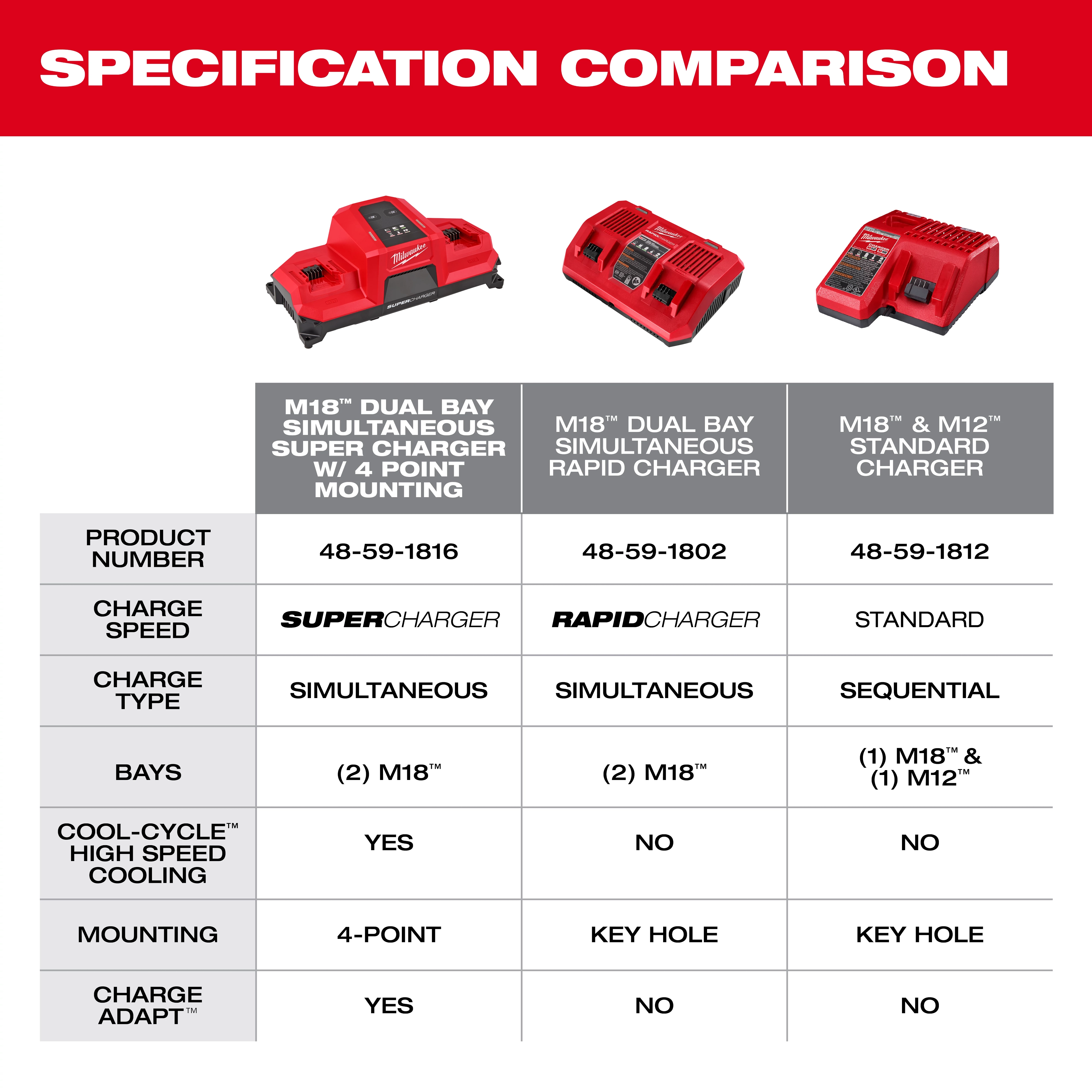 Comparison chart featuring three red battery chargers. The M18™ Dual Bay Simultaneous Super Charger w/ 4 Point Mounting (part number 48-59-1816) offers Super Charging, simultaneous charging for two M18™ bays, Cool-Cycle™ high-speed cooling, 4-point mounting, and Charge Adapt™. Positioned next to two other models for comparison.