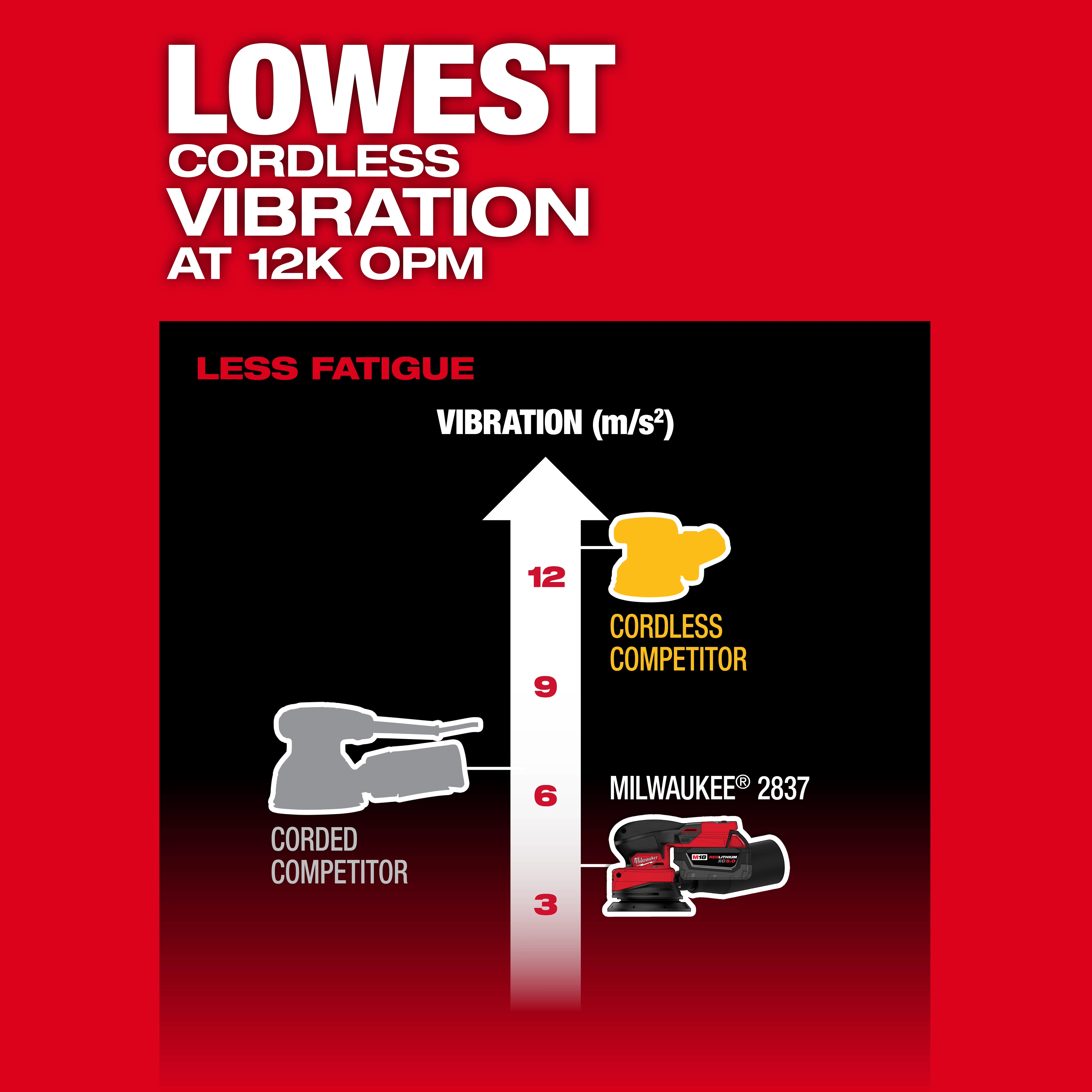 Chart showing "MILWAUKEE 2837" with the lowest vibration (3 m/s²) compared to corded and cordless competitors at