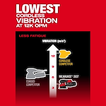 Chart showing "MILWAUKEE 2837" with the lowest vibration (3 m/s²) compared to corded and cordless competitors at