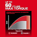 Up to 60 ft/lbs of max torque