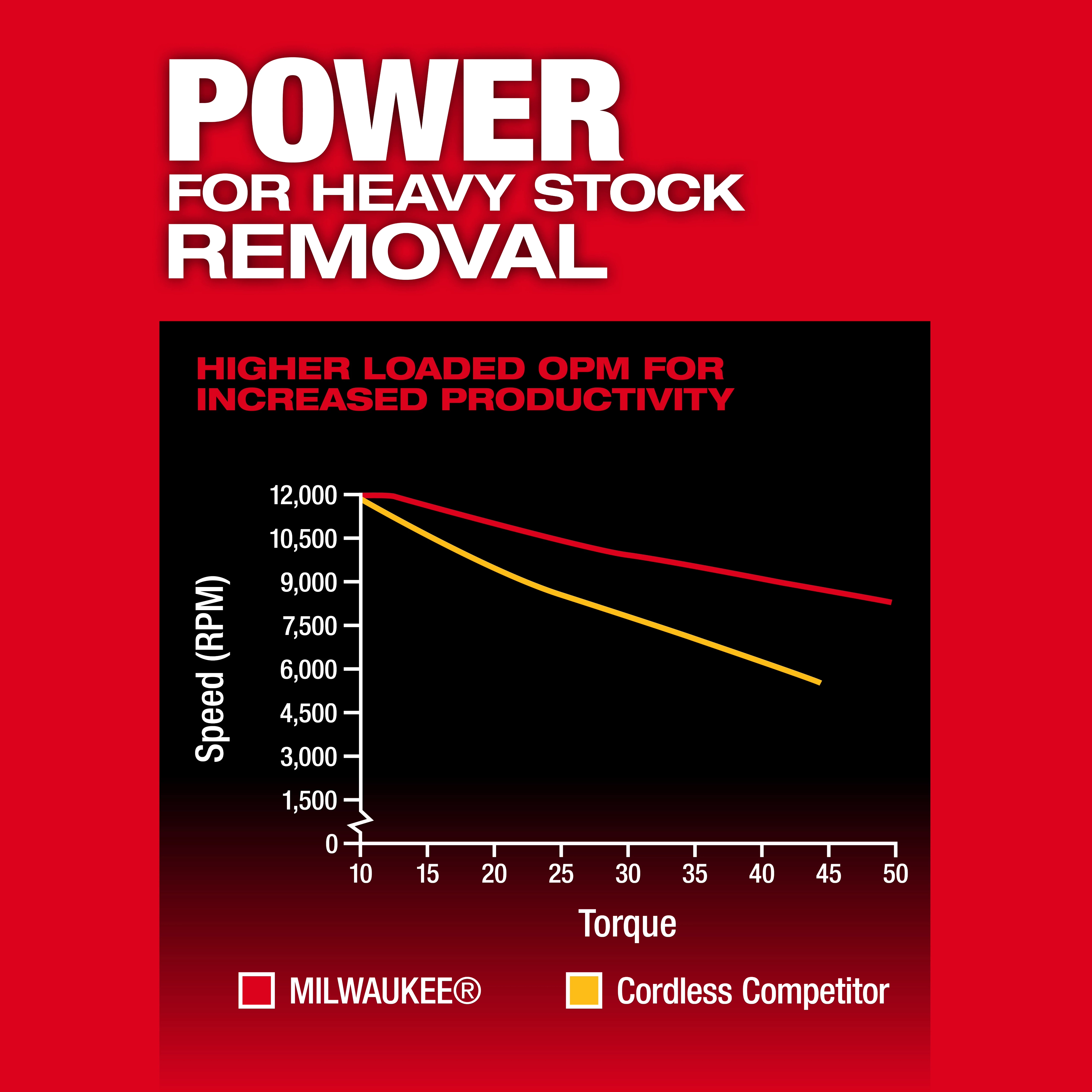 "Graph comparing speed versus torque for Milwaukee and a competitor, showing Milwaukee maintaining higher RPMs under load."