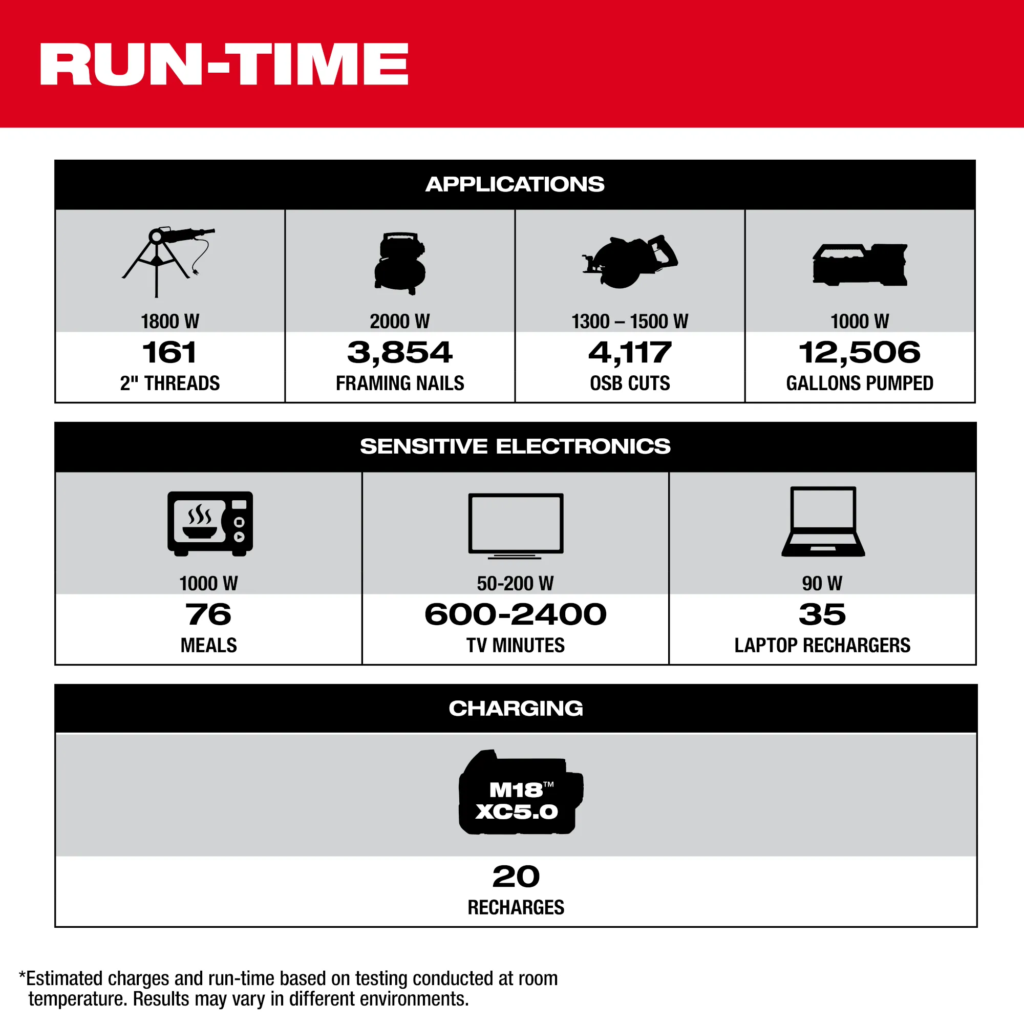 Image highlighting the run-time of the Milwaukee ROLL-ON 7200W/3600W 2.5KWH Power Supply