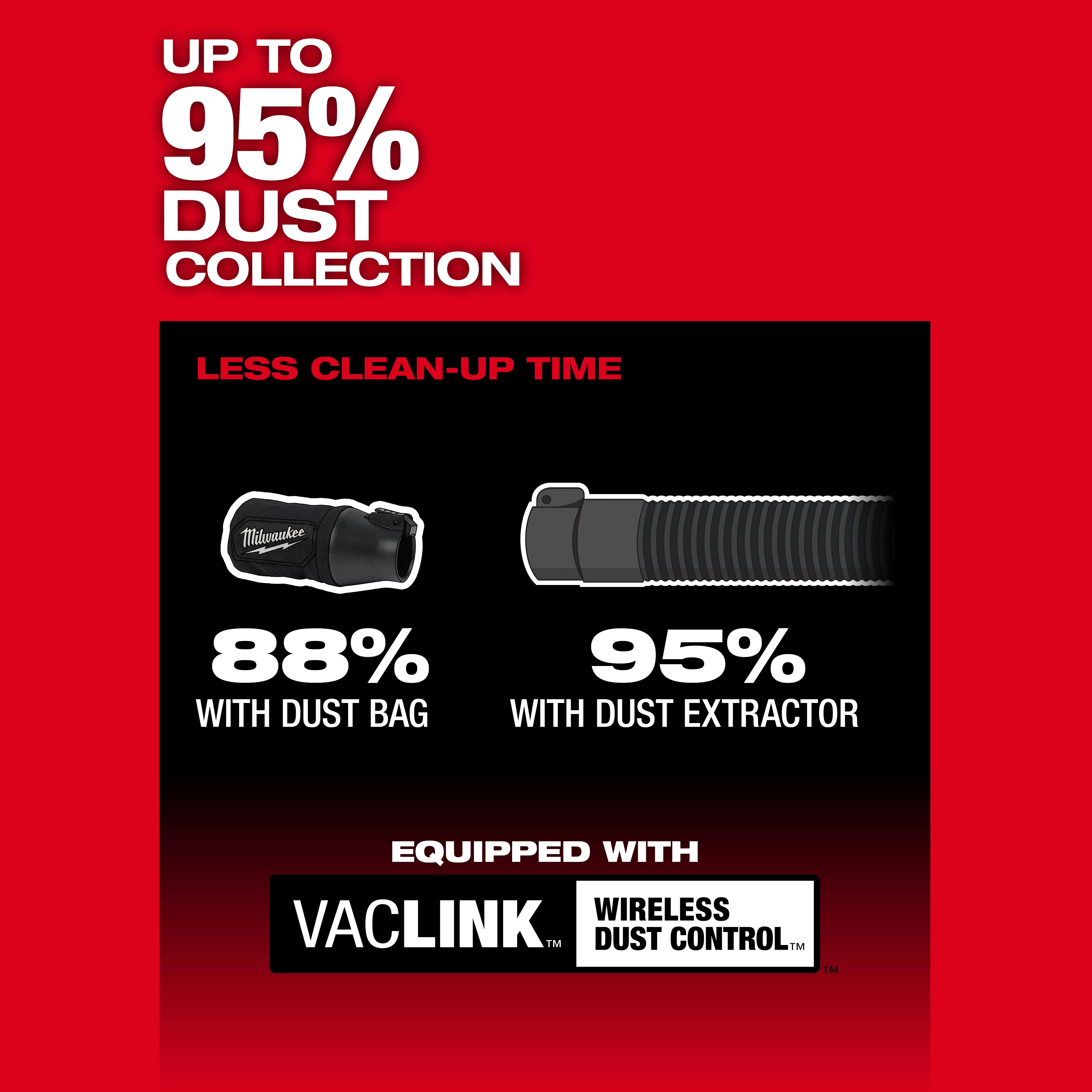 Text: "Up to 95% Dust Collection" with visuals comparing 88% efficiency with dust bag and 95% with dust extractor.