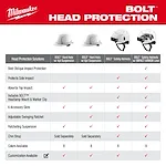 The image is a BOLT™ Head Protection Guide by Milwaukee, featuring four types of head protection: BOLT™ Hard Hats with 4pt Suspension, BOLT™ Hard Hats with 6pt Suspension, BOLT™ Safety Helmets, and BOLT™ Safety Helmets with IMPACT ARMOR Liner. A table compares features such as oblique impact protection, side impact protection, top impact absorption, accessory slots, adjustable ratchets, suspension, chin straps, available colors, and customization.