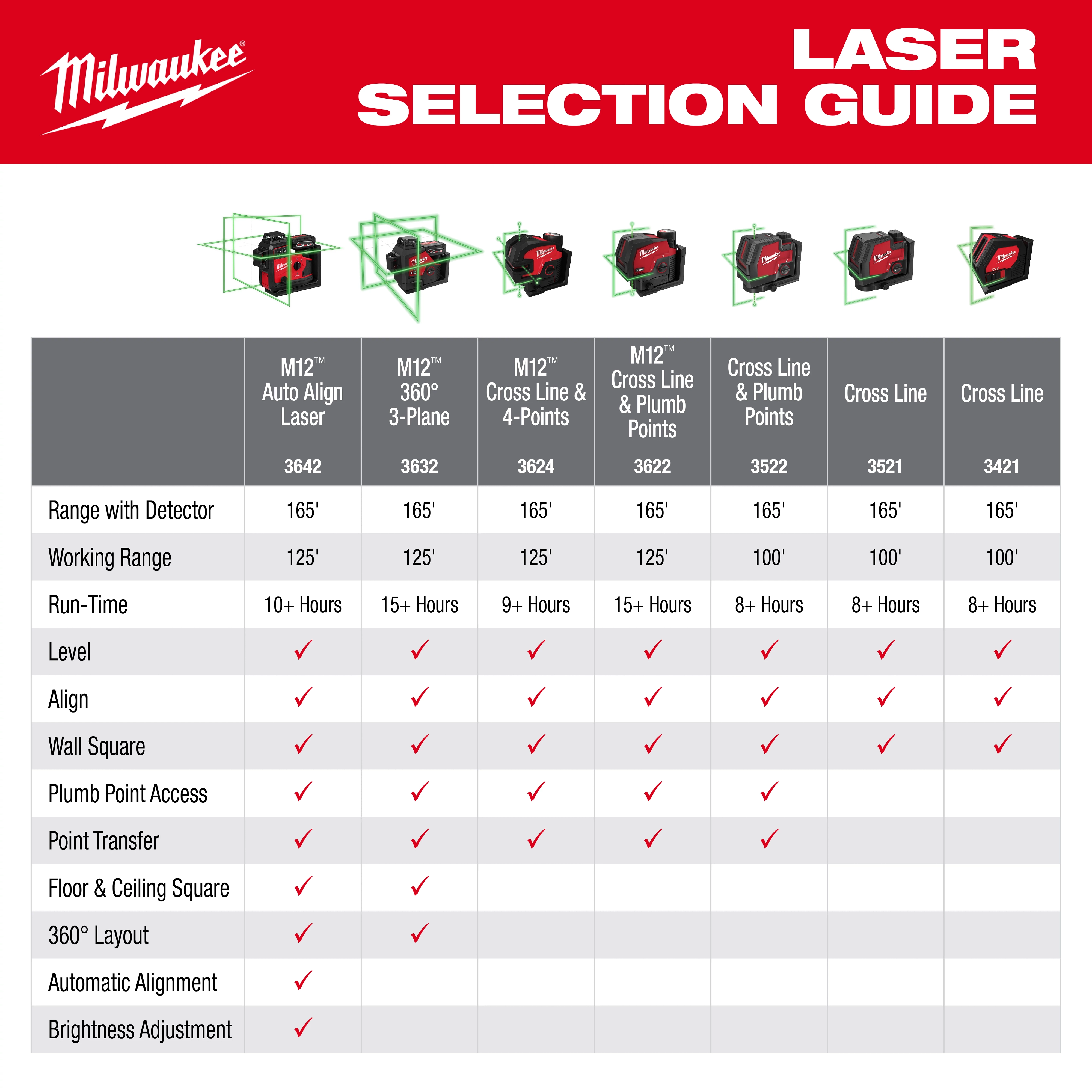 A Milwaukee Laser Selection Guide with different models listed, featuring specifications for range, run-time, leveling, and alignment functions. M12™ Green 360° 3-Plane Laser w/Automatic Alignment & Receiver, model 3632, is included. The table compares the features of each model with red checkmarks.