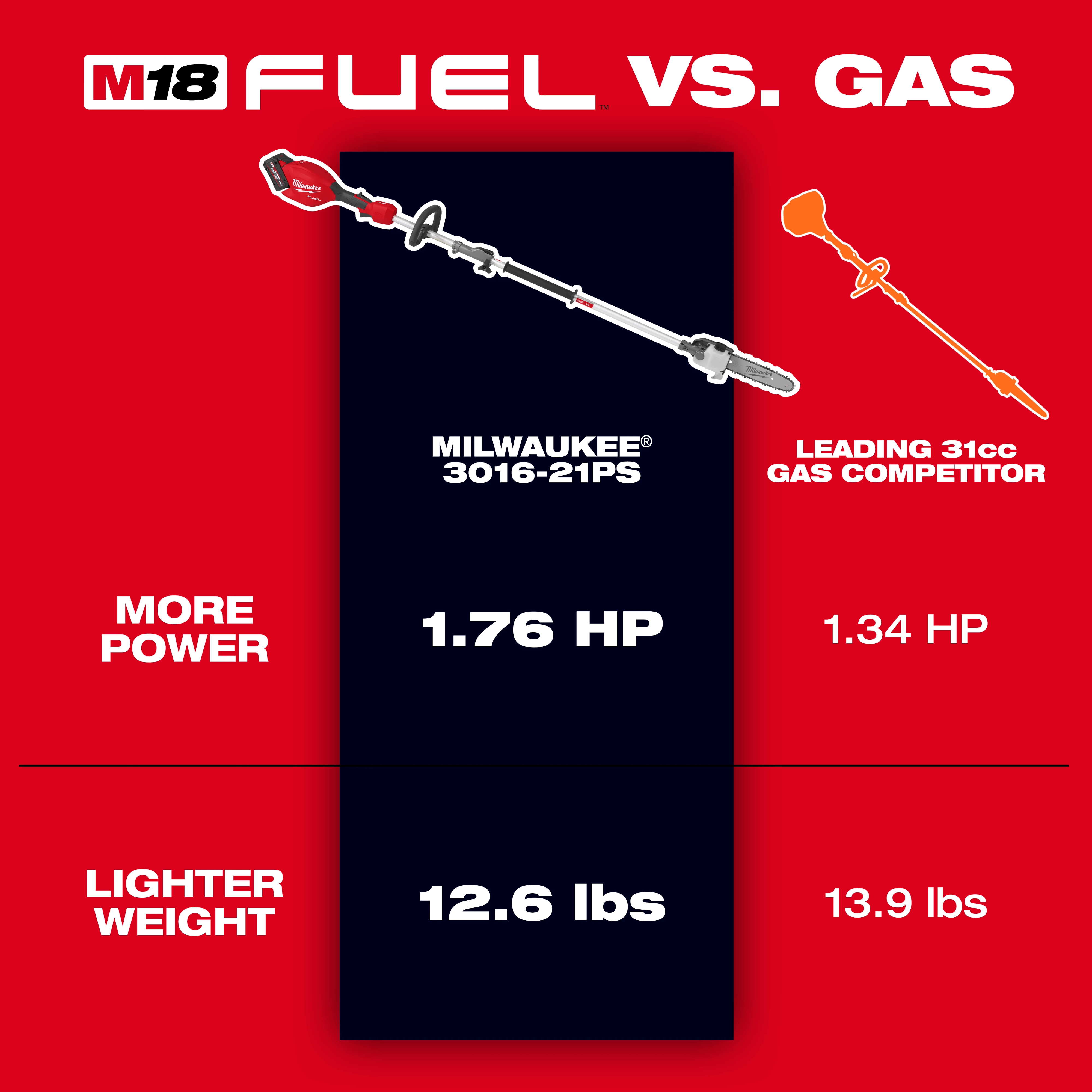 The image compares the M18 FUEL™ Pole Saw w/ QUIK-LOK™ (model MILWAUKEE® 3016-21PS) with a leading 31cc gas competitor. The M18 FUEL™ Pole Saw has 1.76 HP and weighs 12.6 lbs, while the gas competitor has 1.34 HP and weighs 13.9 lbs. The M18 FUEL™ Pole Saw is shown on a black background, and the gas competitor is shown on an orange background.