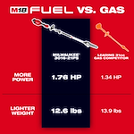 The image compares the M18 FUEL™ Pole Saw w/ QUIK-LOK™ (model MILWAUKEE® 3016-21PS) with a leading 31cc gas competitor. The M18 FUEL™ Pole Saw has 1.76 HP and weighs 12.6 lbs, while the gas competitor has 1.34 HP and weighs 13.9 lbs. The M18 FUEL™ Pole Saw is shown on a black background, and the gas competitor is shown on an orange background.