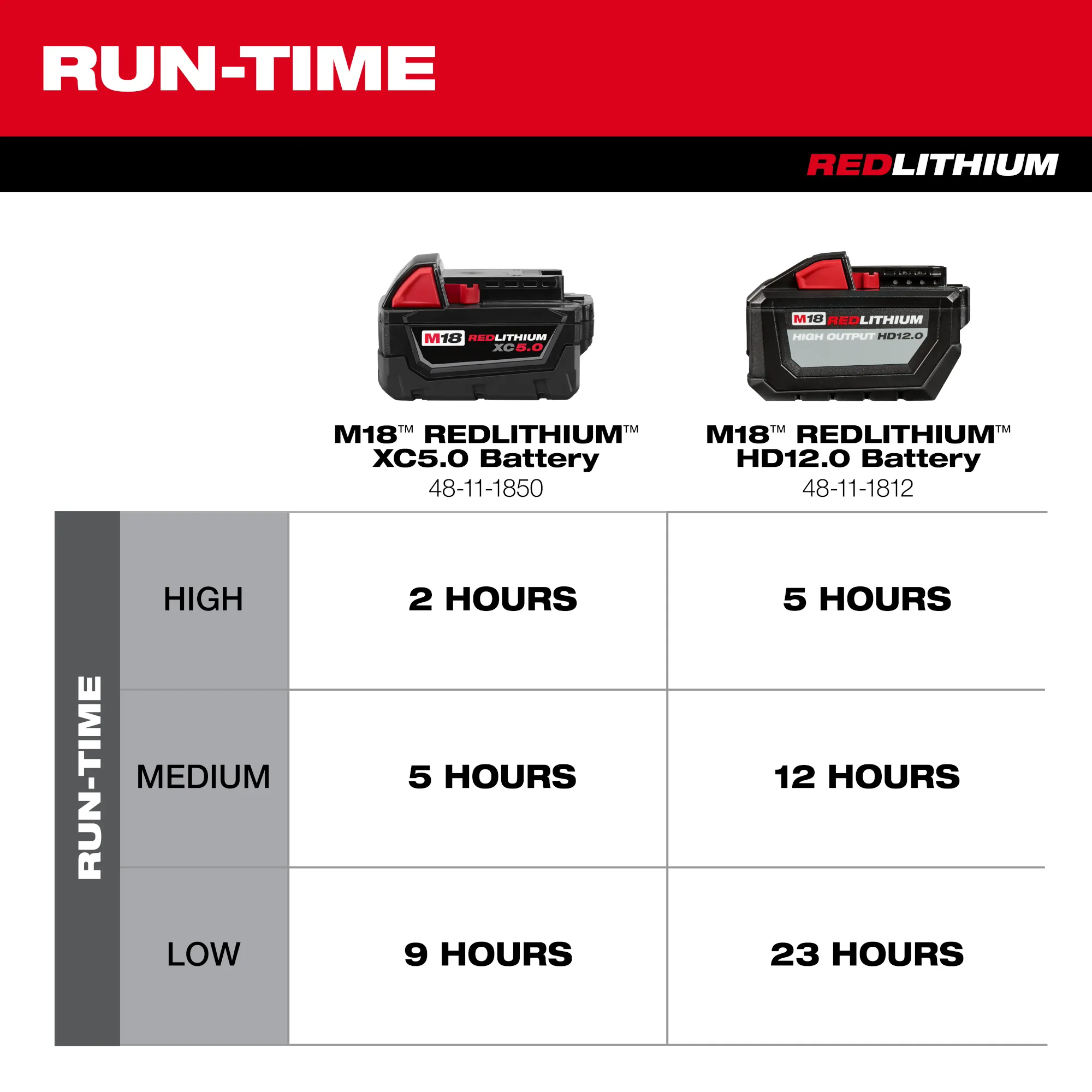 Jobsite fan runtime battery comparison between the M18 XC5.0 battery and the M18 HD12.0 battery