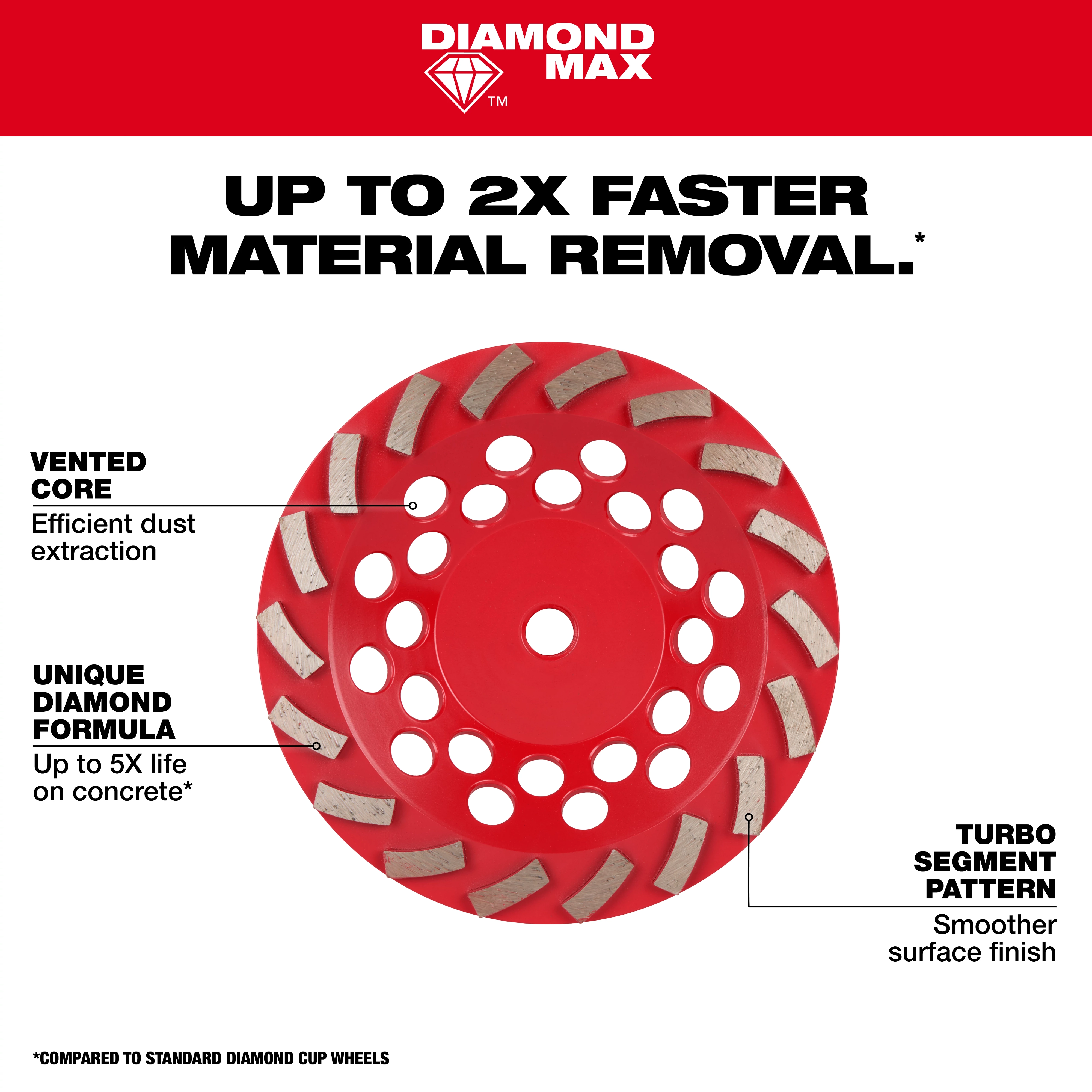 DIAMOND MAX™ Turbo Diamond Cup Wheel: vented core for efficient dust extraction, unique diamond formula for up to 5X life on concrete, and a turbo segment pattern for a smoother surface finish. Text above reads "Up to 2X Faster Material Removal." Branding "Diamond Max" is at the top.