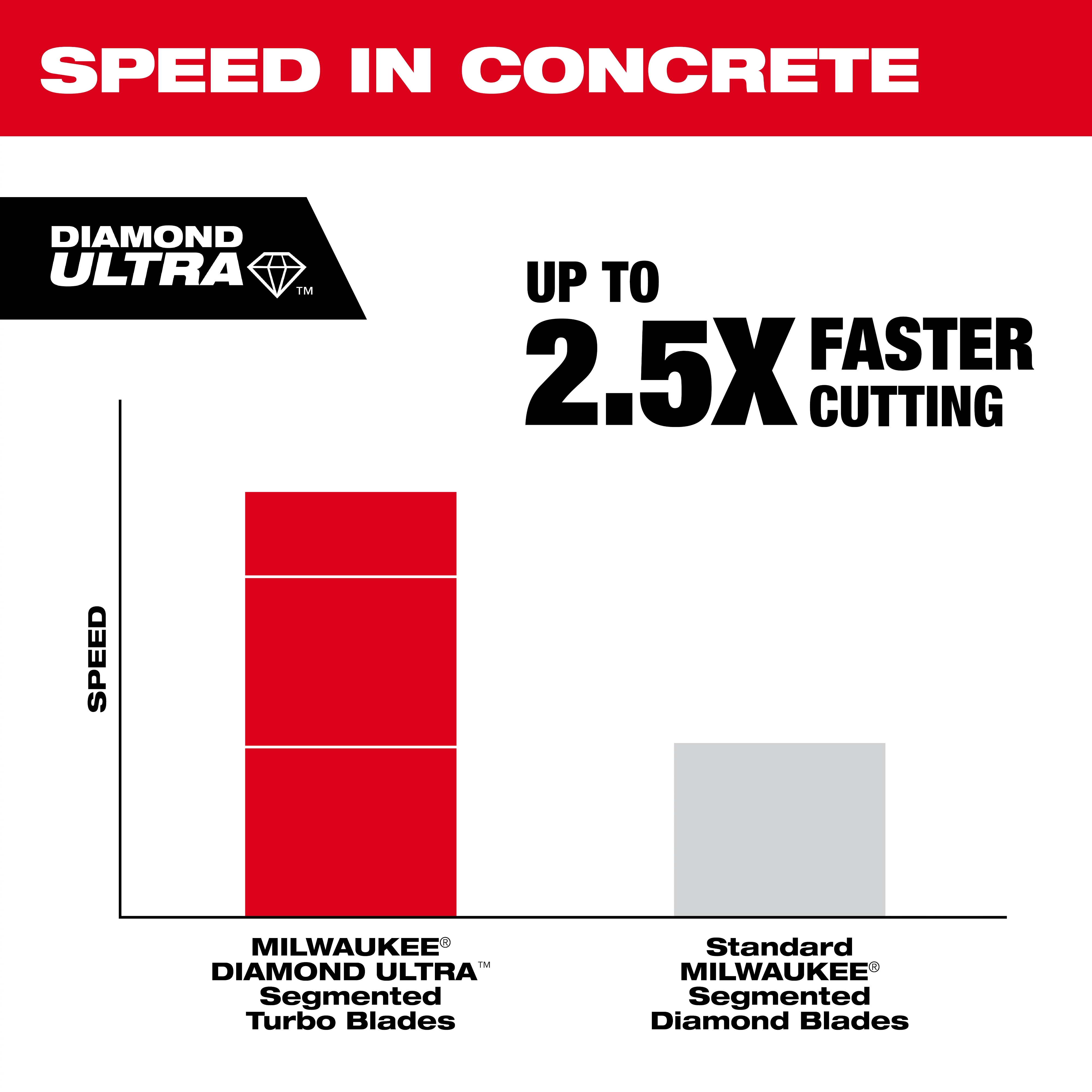 A comparison chart shows that MILWAUKEE® DIAMOND ULTRA™ Segmented Turbo Blades cut up to 2.5 times faster than Standard MILWAUKEE® Segmented Diamond Blades. The DIAMOND ULTRA™ logo is on the top left, and the text "SPEED IN CONCRETE" is at the top.