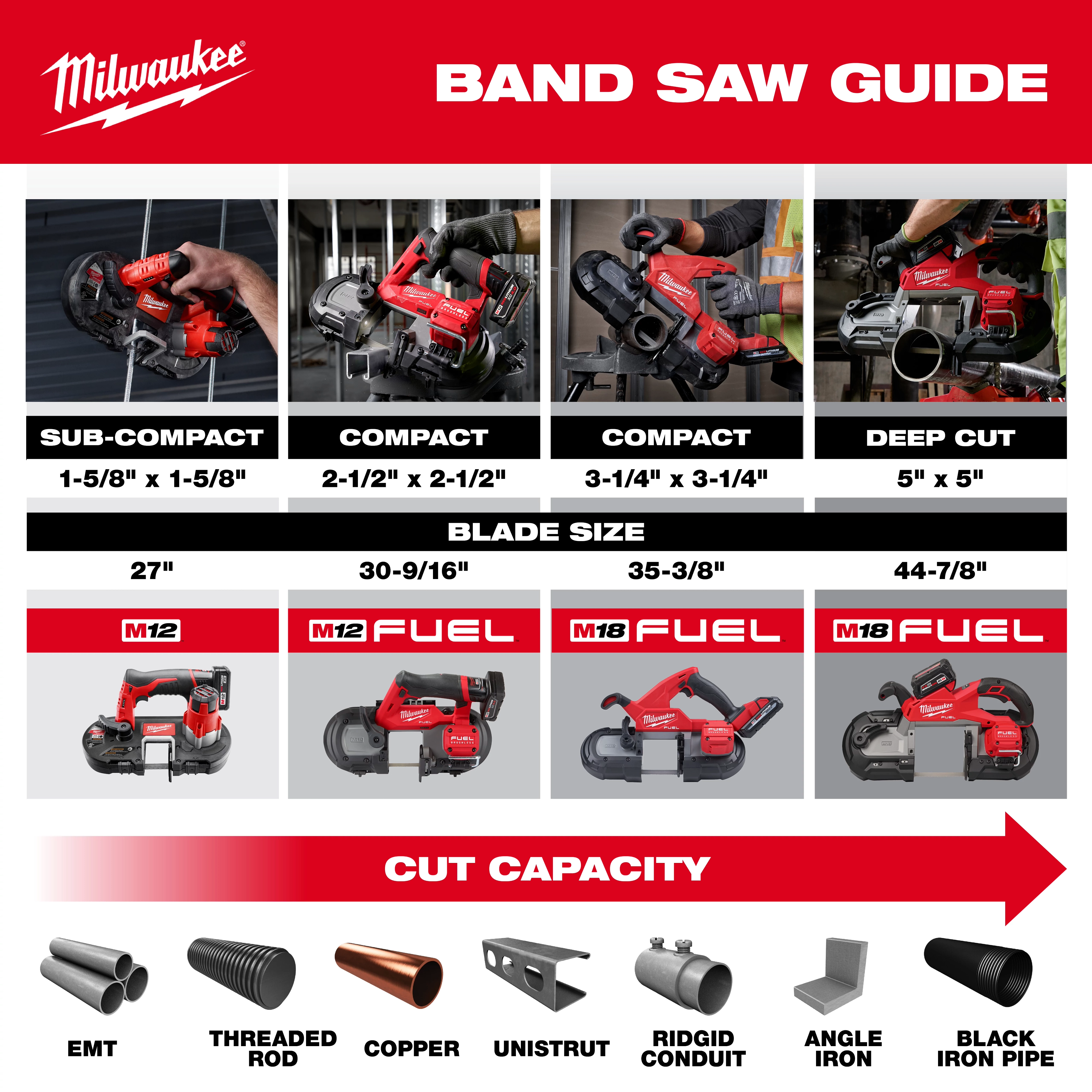 Milwaukee band saw guide showing types, sizes, blade length, and cut capacities for various materials.