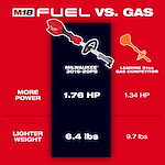 Comparison image titled "M18 FUEL™ VS. GAS" showing the M18 FUEL™ Power Head w/ QUIK-LOK™ and a leading 31cc gas competitor. The Milwaukee 3016-20PS M18 FUEL™ Power Head features 1.76 HP and weighs 6.4 lbs, while the leading gas competitor has 1.34 HP and weighs 9.7 lbs. The image highlights the M18 FUEL™ Power Head's greater power and lighter weight.